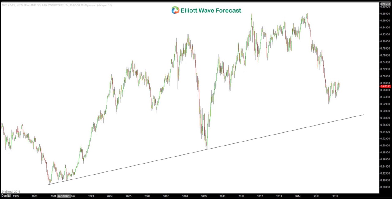 NZD/USD Weekly Chart