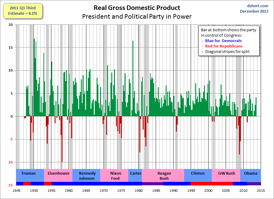 Real GDP and Politics