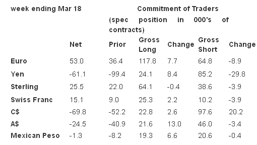 Commitment of Traders, Week Ending March 18, 2014