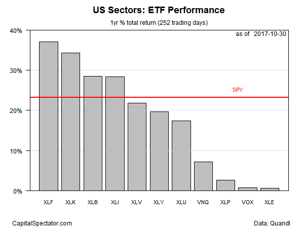 US Sectors : ETF Performance