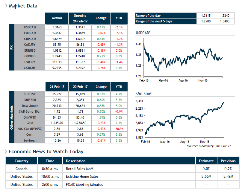 Market Data