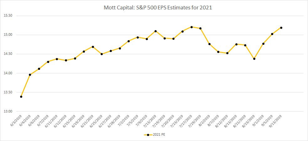 S&P 500 Estimates For 2021