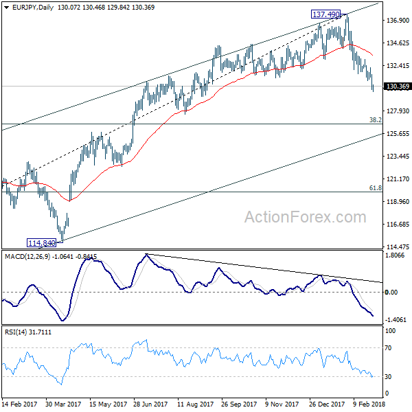 EUR/JPY Daily Chart