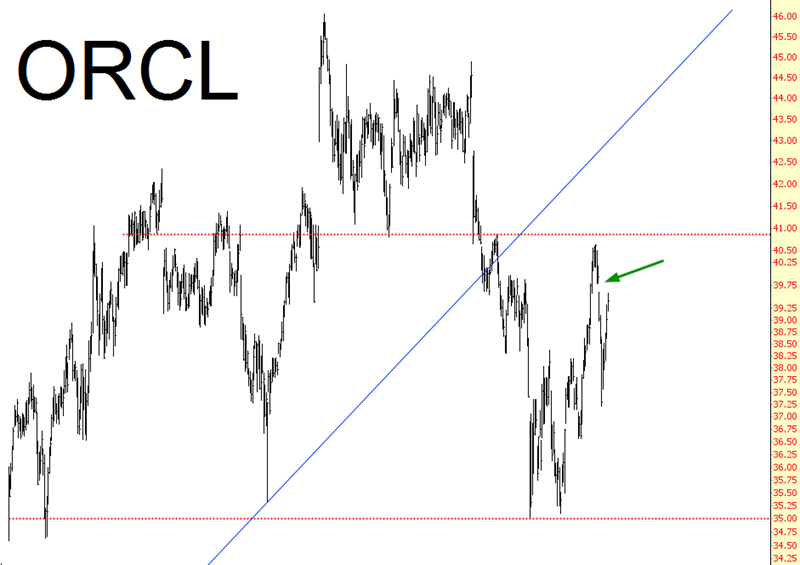 ORCL Chart