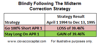 Misterm Correction Strategy 1995