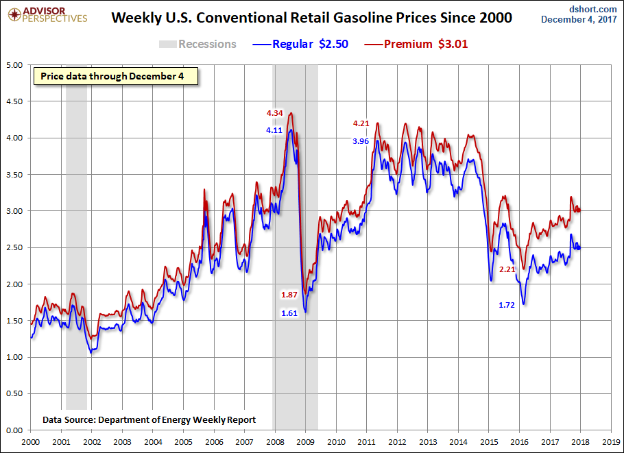 Weekly Gas Prices Since 2000