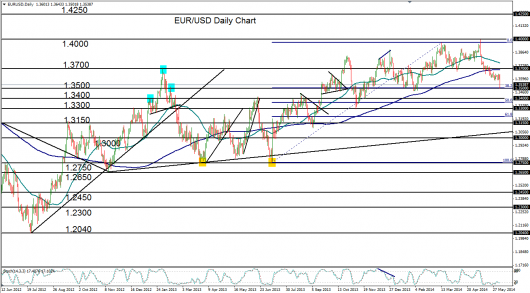 EUR/USD: Daily