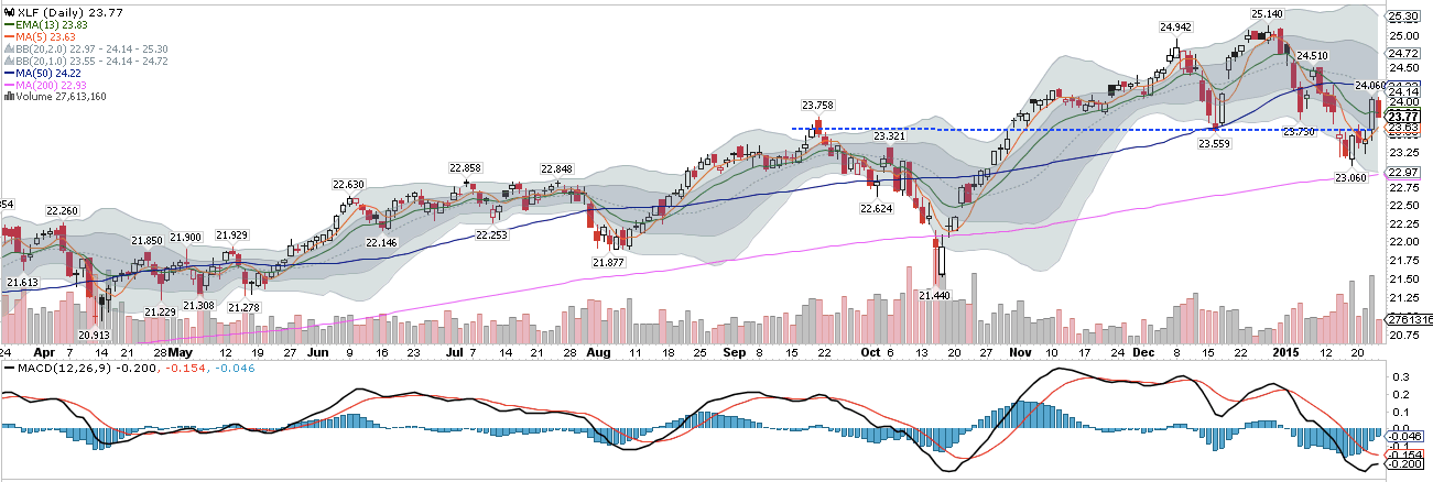 XLF Daily 