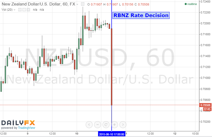 NZD/USD 60 Minute Chart