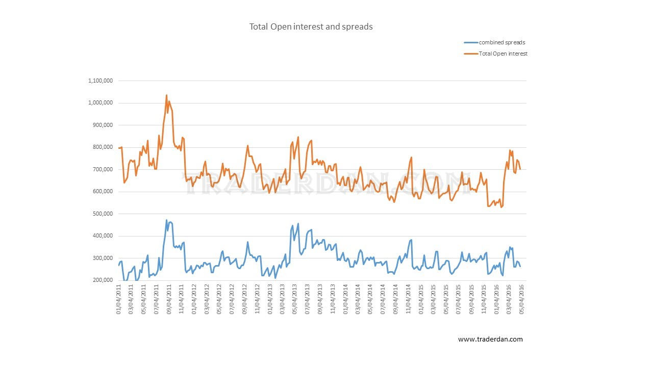 Total Open Interest and Spreads 2011-2016