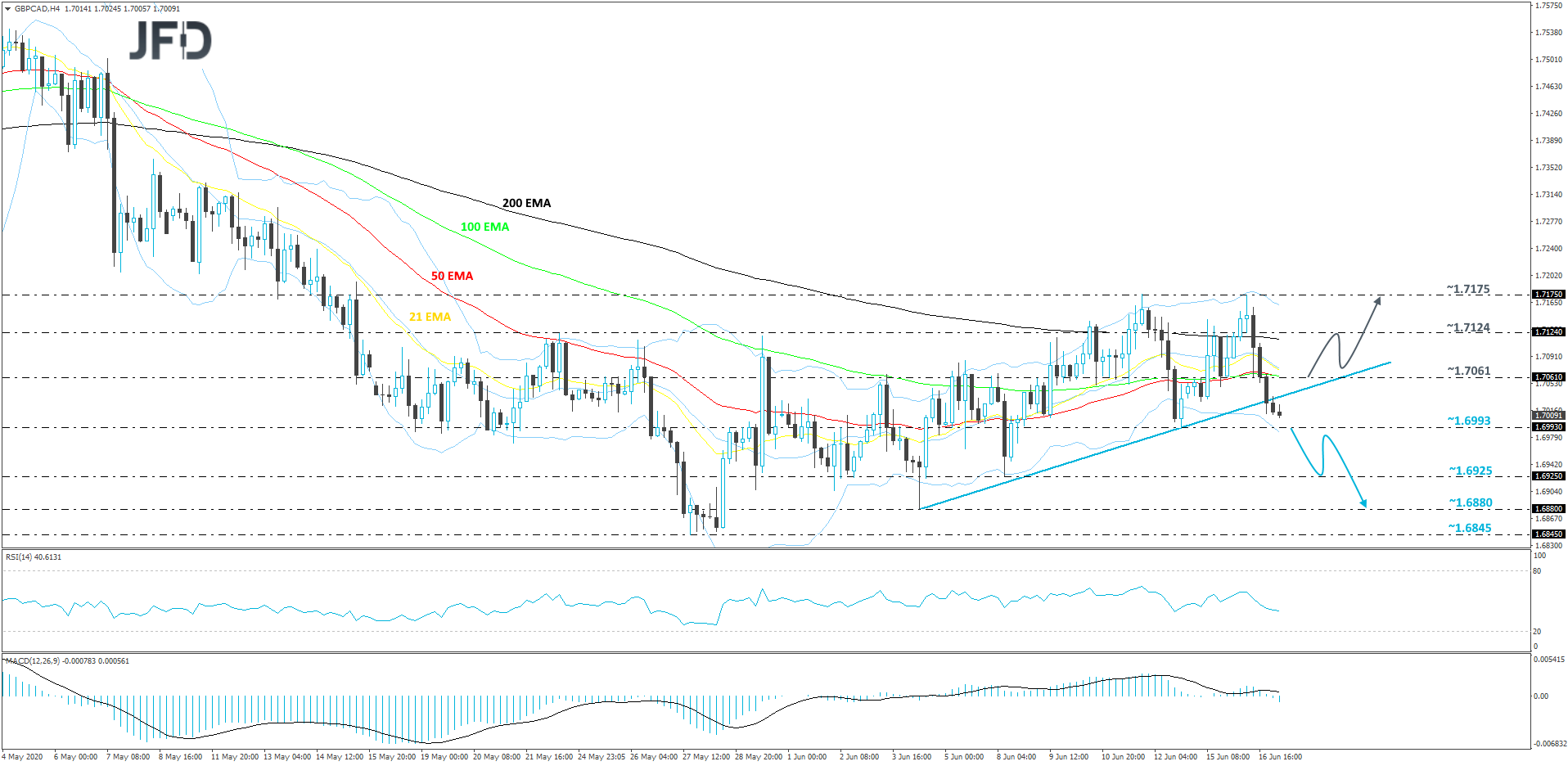 GBP/CAD 4-hour chart technical analysis