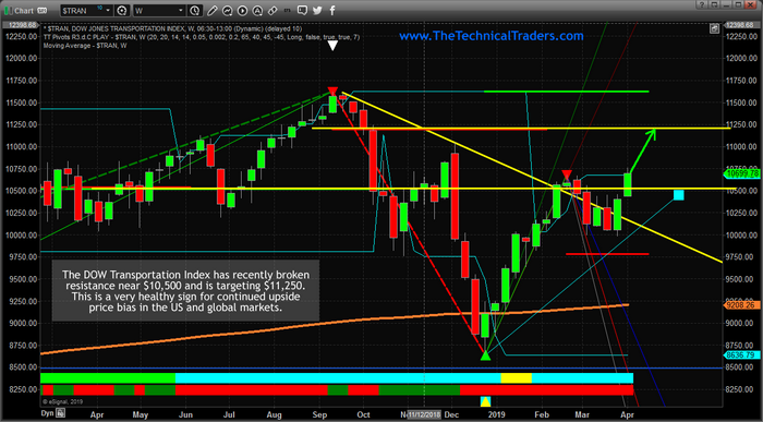 NASDAQ Transportation Index