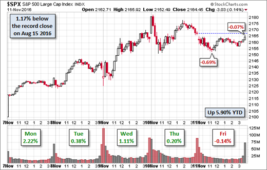 SPX 5-Day Snapshot