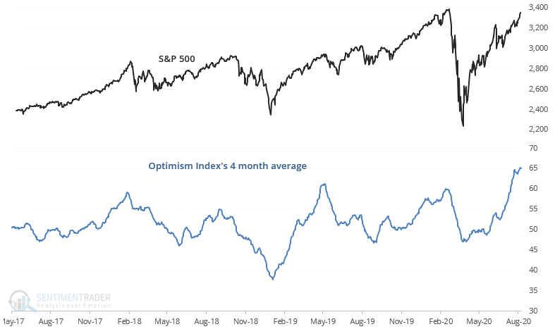 S&P 500 - Optimism Index