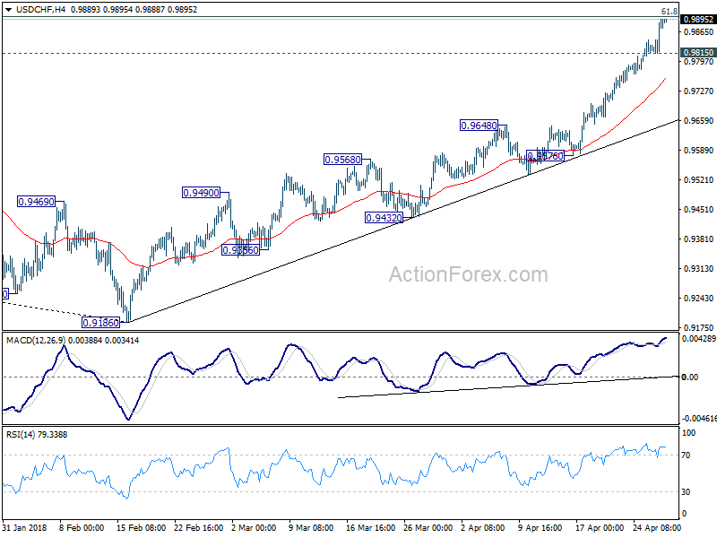 USD/CHF 4 Hour Chart