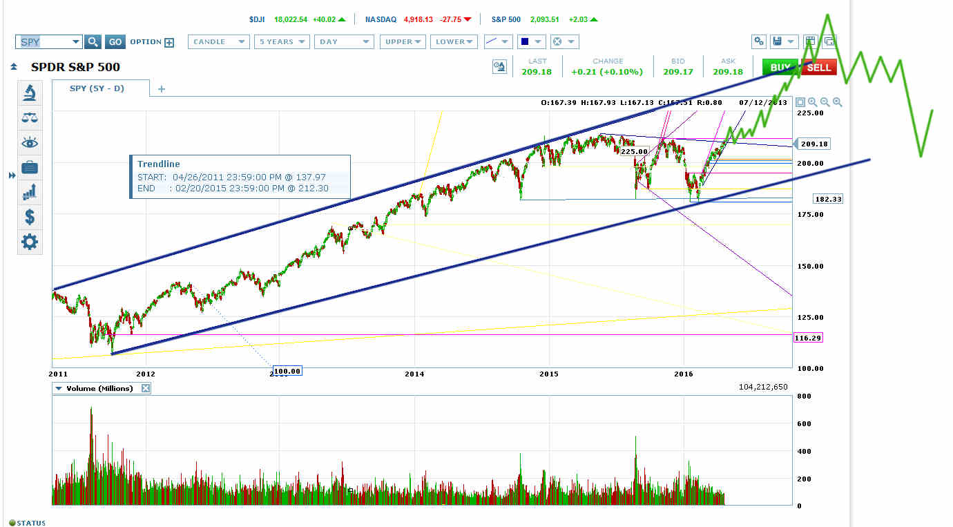 SPY 5Y Daily Chart