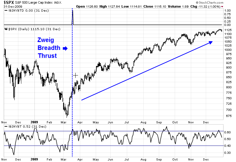 SPX Daily 2009 with Zweig Breadth Thrust
