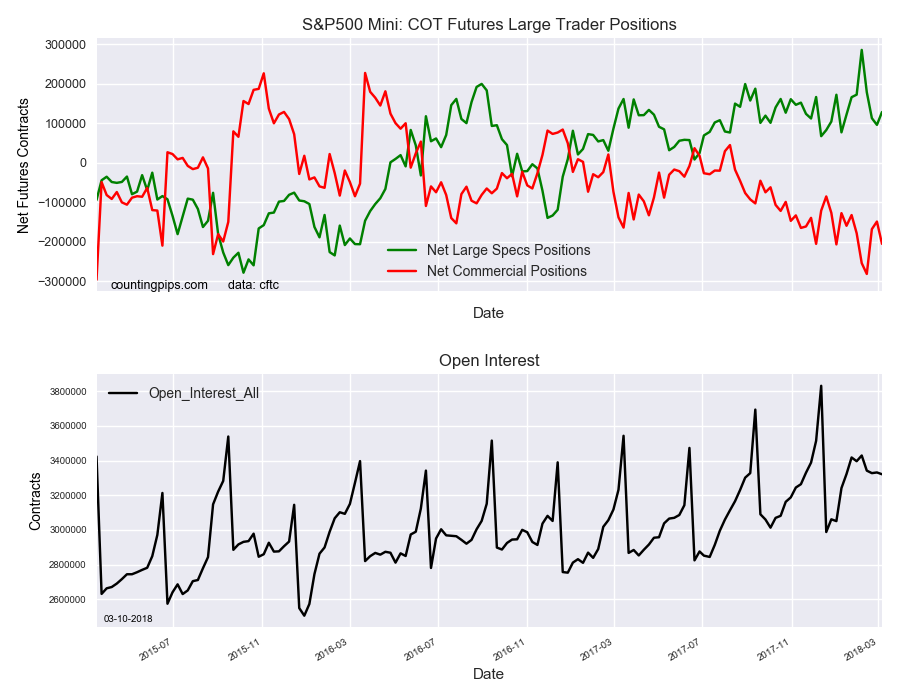 S&P 500 Mini COT Futures Large Traders Positions