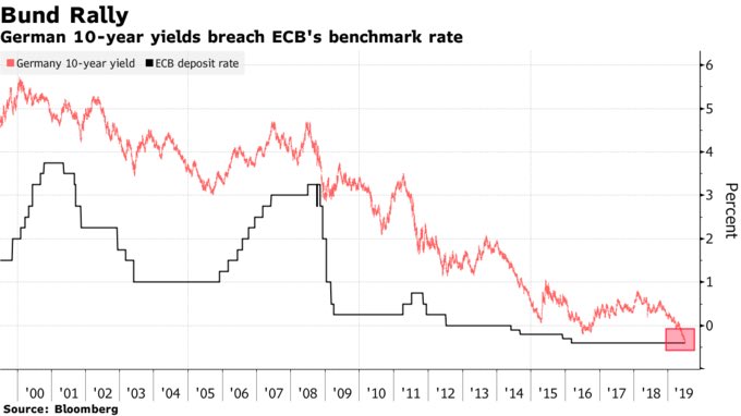 German 10 Year Yields