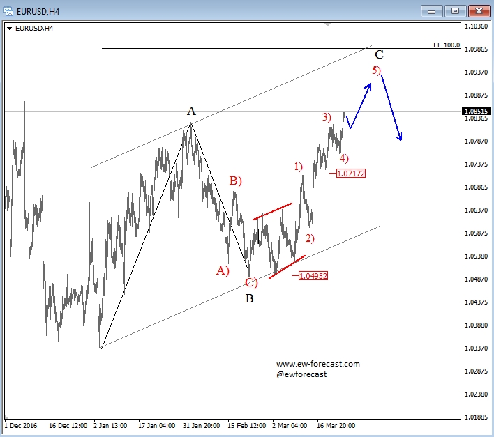 EUR/USD 4 Hour Chart