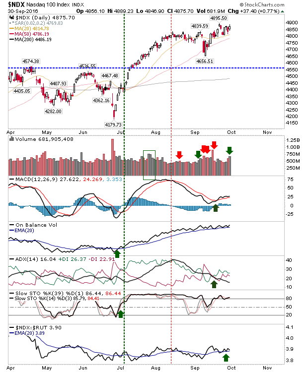 NDX Daily