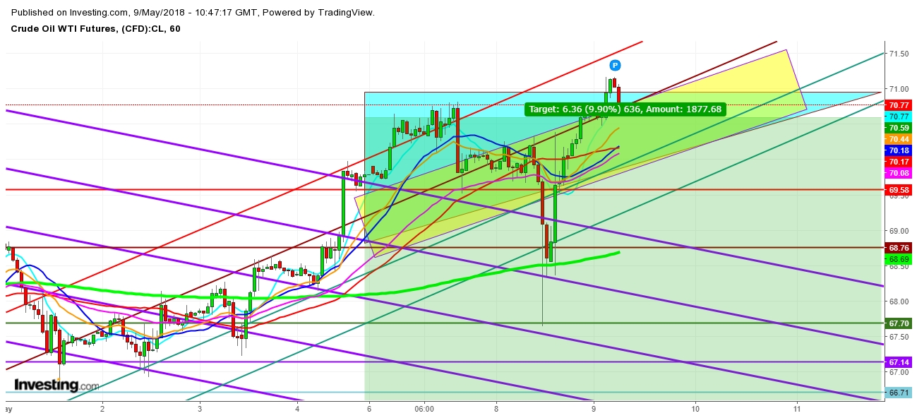 WTI Crude Oil Futures 1 Hr. Chart - Expected Trading Zones