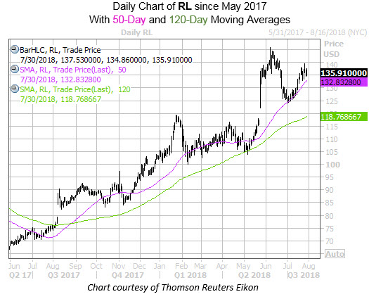 RL with Golden Cross and 50 120MA