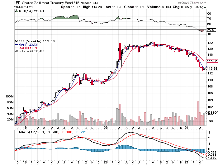 IEF Weekly Chart