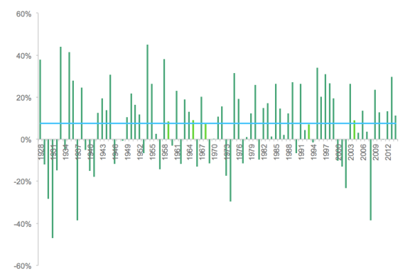 SPX Returns over Time 1928-2015