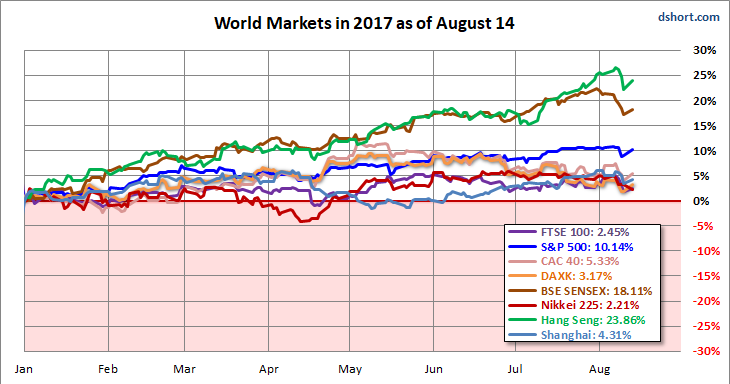 World Markets In 2017 As Of August 14