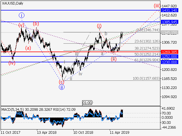 XAU/USD