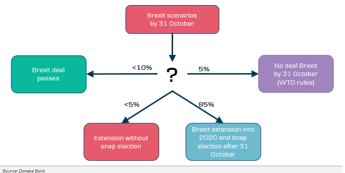 Brexit Scenarios By 31 October