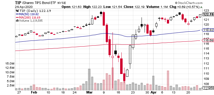 TIP Daily Chart