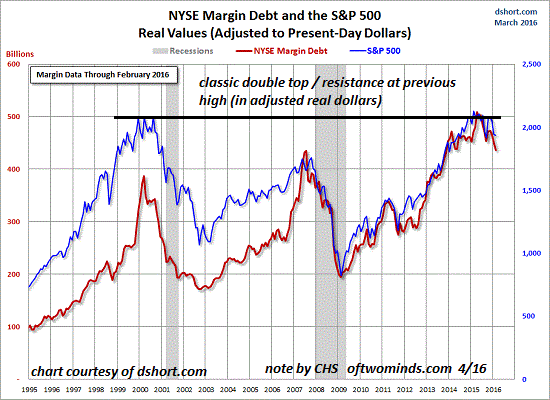 Margin Debt And The S&P 500 1995-2016