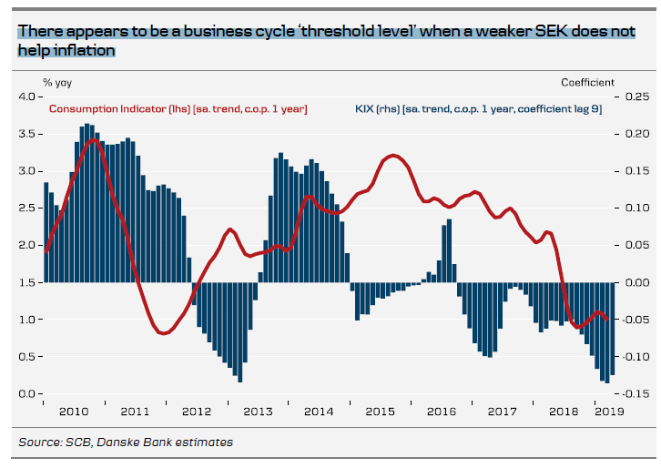 There Appears To Be A Business Cycle ‘threshold Level’ When