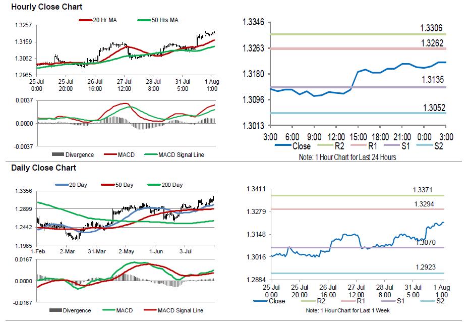 GBP/USD Movement