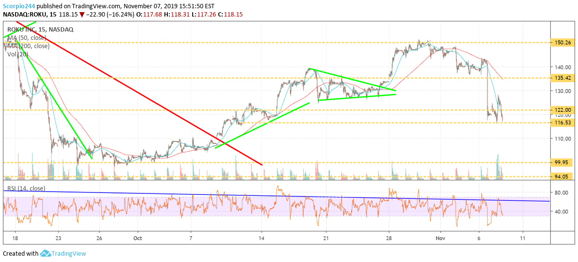 Roku Inc Chart