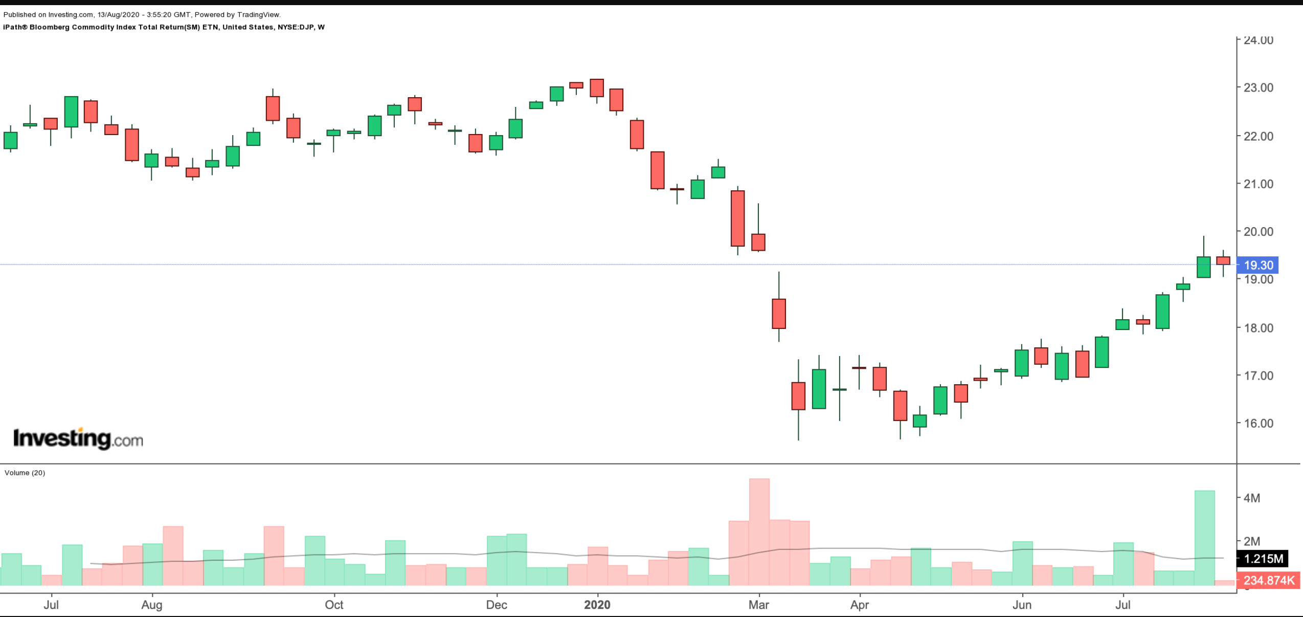 DJP Weekly Chart