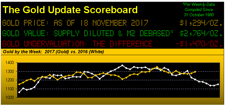 The Gold Update Scoreboard