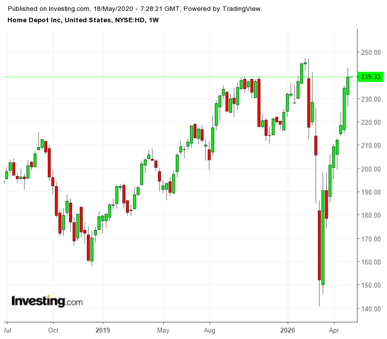 Home Depot Weekly Chart