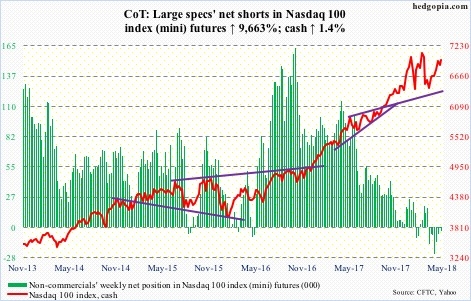 Nasdaq 100 futures