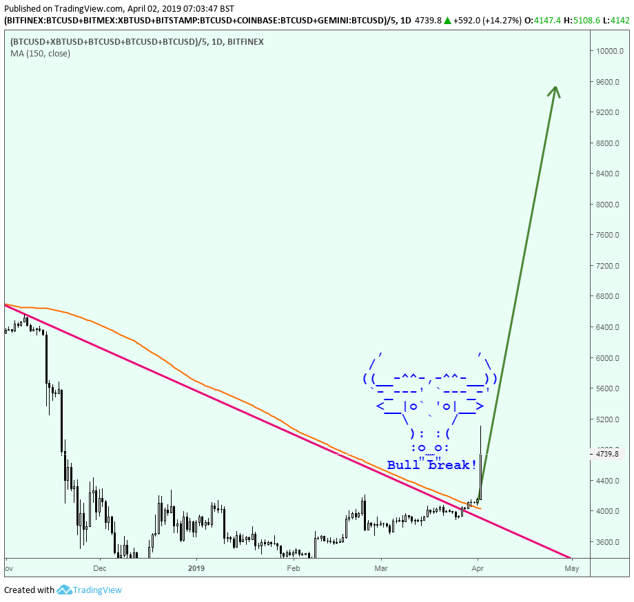 Bitcoin Price: Huge Green Candle Takes Price To $4,600 | Investing.com
