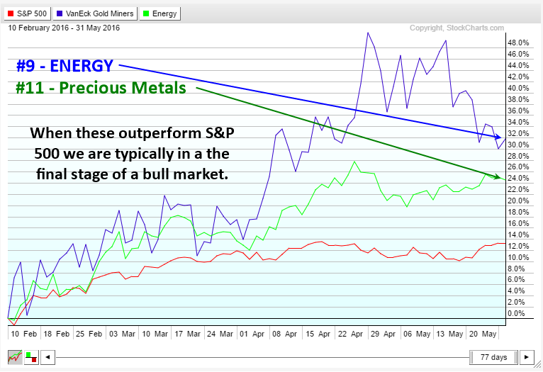 S&P 500 Vs. Energy Vs. Precious Metals