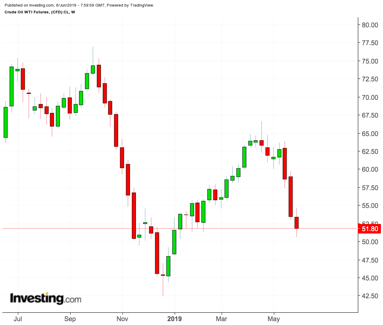 WTI price chart