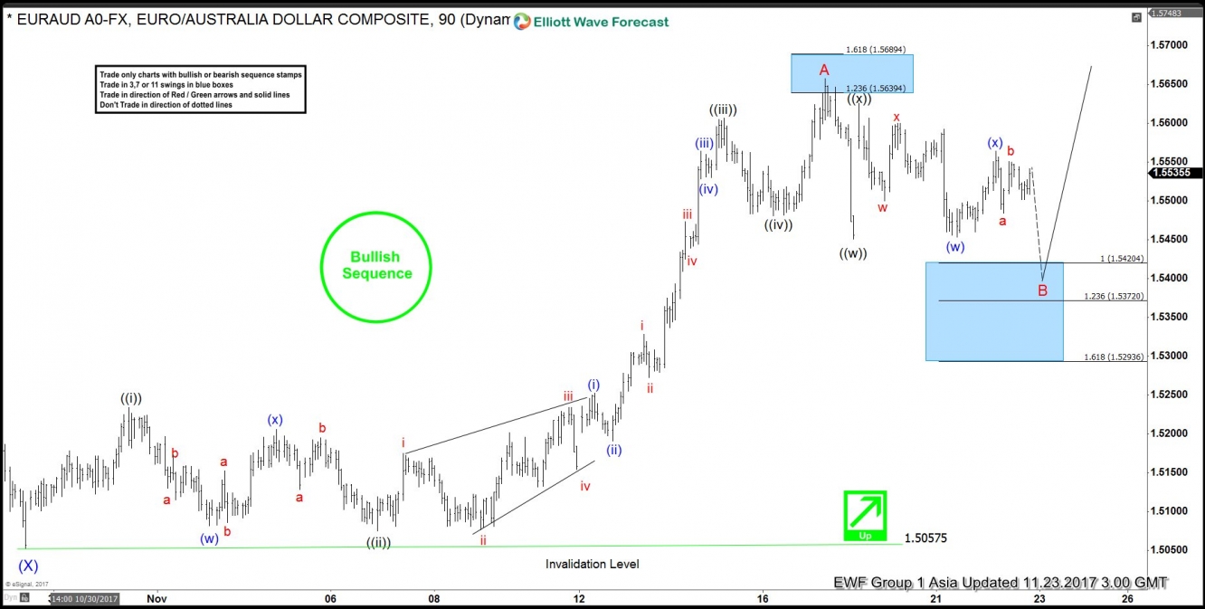 EUR/AUD Nov 23 Chart