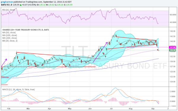 TLT Daily Chart