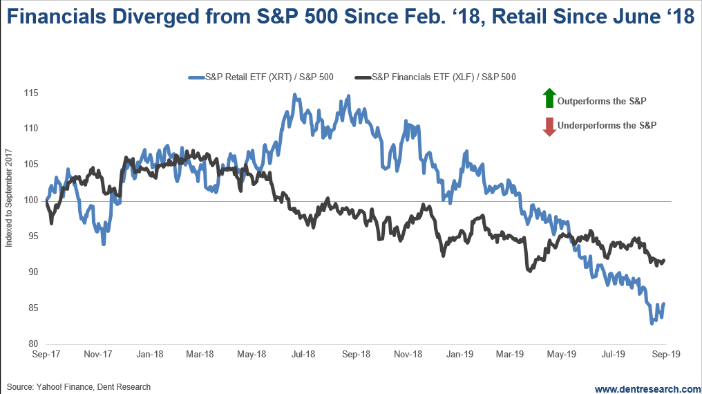 Retail- And Financial-Stock Performance