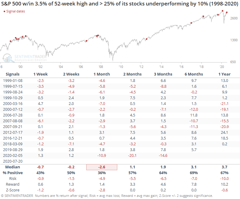 S&P 500 Stocks Performance Table