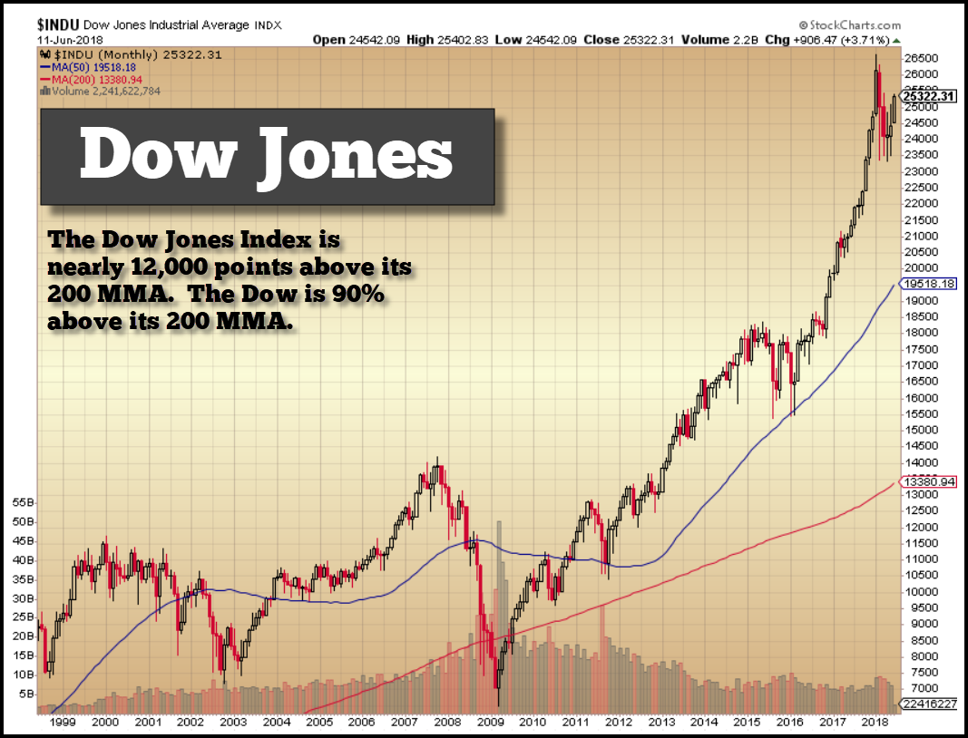 Dow Jones Performance Chart