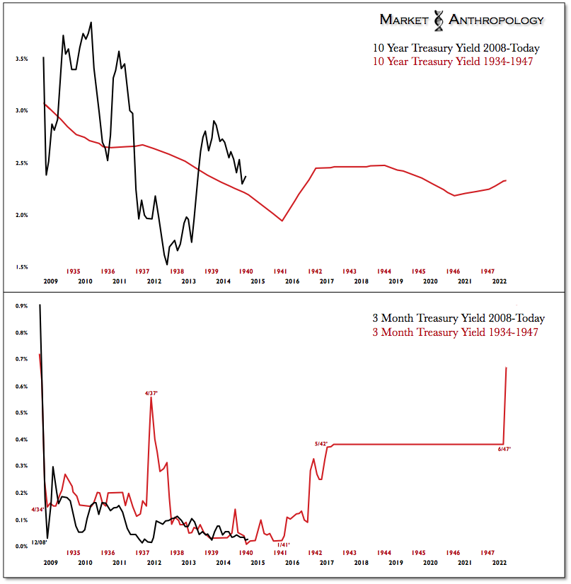 10-Y Treasury Yield vs 3-M Yield: 2008-Today vs 2934-1947